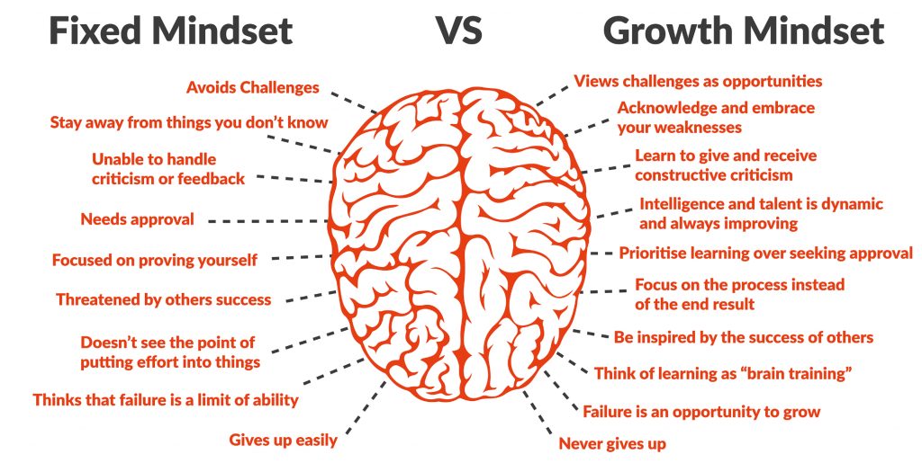 Fixed mindset vs Growth Mindset